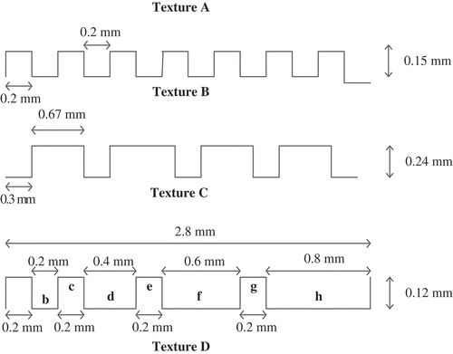 Figure 1. Dimensions of surface textures under investigation (Texture A—smooth surface, Texture B and C—rough surface, Texture D—very rough surface) (reproduced from Mohamad Hanif et al. (Citation2015)).