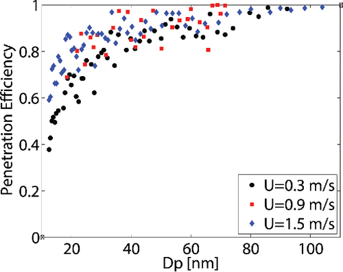 Figure 6. Dependence of measured particle penetration efficiency on wind speed for LAD of 69 (Lin and Khlystov Citation2012). Results for LAD of 263 (Huang et al. Citation2013) are provided in the online supplementary information.