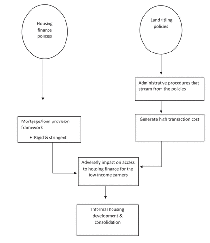 Figure 1. Housing finance and land titling influences on informal growth