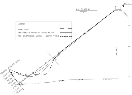 Figure 11. Bending moment diagrams obtained.