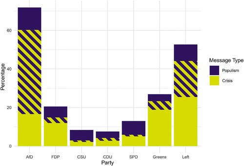 Figure 1. Shares of populist and crisis-related messages by party.Note. The hatched parts represent the proportion of posts combining both populist and crisis-related messages.