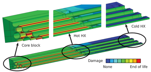 Fig. 6. Fringe plot of the creep damage calculated in the component according to the local service check criteria at 100 000 h. Red regions are near a damage fraction of D = 1, indicating the design life for the component is around 100 000 h.