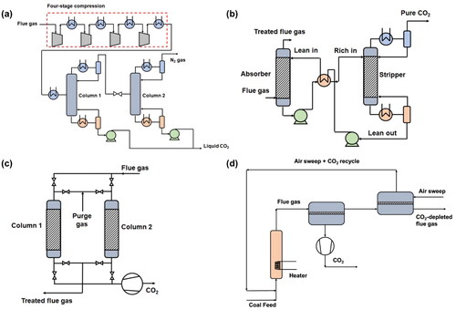 Figure 2. Illustration of (a) cryogenic distillation, reprinted with permission from Shen et al. (Citation2022), Copyright 2022 Elsevier; (b) amine scrubbing (absorption), reprinted with permission from Dutcher et al. (Citation2015), Copyright 2015 American Chemical Society; (c) adsorption (temperature-vacuum swing adsorption (TVSA)), reprinted with permission from Nastaj et al. (Citation2006), Copyright 2006 Elsevier; (d) membrane. Reprinted with permission from Freeman et al. (Citation2014), Creative Common license CC BY 3.0.