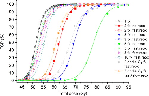 Figure 3. Dose-response curves resulting from heterogeneously fractionated treatment of the hypoxic tumour assuming either fast reoxygenation only (orange, dotted curve) or both fast and slow reoxygenation (grey, dotted curve). The curves are displayed together with dose-response curves from Figure 1a (including intra-fraction repair).