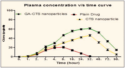 Figure 8. Plasma pharmacokinetic parameters of different formulations.