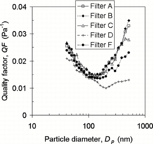 FIG. 5 Quality factors of clean filters A, B, C, D, and F.