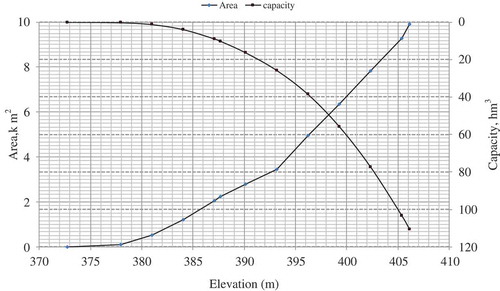 Figure 2. Original elevation–area–capacity curve of Patratu Reservoir.