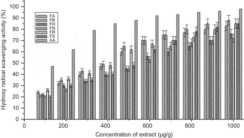 FIGURE 6 Hydroxy radical scavenging activity (%) with variation of concentration of extract of Ficus species. FA: Ficus auriculata; FB: Ficus maclellandii; FH: Ficus hirta; FN: Ficus nervosa; FR: Ficus racemosa; FS: Ficus semicordata; AA: ascorbic acid. Values are the mean of triplicate determinations ± SD.