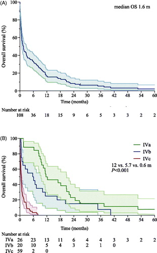 Figure 1. Kaplan-Meier graph of overall survival (OS) from decision to treat with best supportive care for metastatic uveal melanoma. (A) Entire cohort. (B) According to the Helsinki University Hospital Working Formulation. Three patients of 108 patients could not be staged and are omitted. Shaded areas show the 95% confidence intervals.