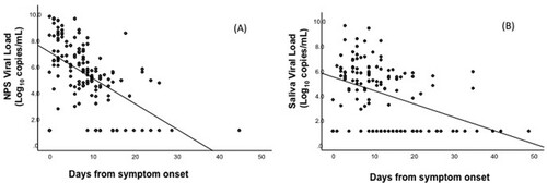 Figure 2. Correlation between serial nasopharyngeal swab (NPS) and saliva viral loads, and the days from symptom onset. The log10 viral loads for all patients were negatively correlated with the days from symptom onset. (A) NPS (r = −0.532, p < 0.001) (B) Saliva (r = −0.417, p < 0.001).