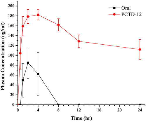 Figure 5 Plasma concentration curve of oral and PCTD-12 for 0–24 hours.