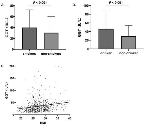Figure 1. Factors influencing serum GGT levels in EOCAD patients. (a) Serum GGT levels in patients with smoking status (39.91 ± 32.58 U/L, n = 404) were significantly higher than non-smokers (30.45 ± 29.73 U/L, n = 456, p < .001). (b) Compared with non-drinker EOCAD patients (29.80 ± 24.41 U/L, n = 263), the drinker had higher serum GGT levels (46.47 ± 41.11 U/L, n = 597, p < .001). (c) BMI was positively correlated with serum GGT level (rs = 0.220, n = 860, p < .001).