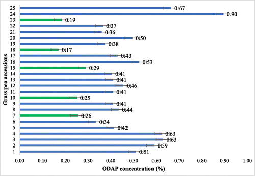 Figure 1. The mean seed ODAP contents of 25 grass pea accessions were evaluated at EBSU, Abakaliki, Nigeria, in 2019.