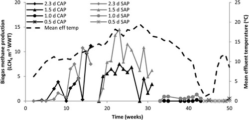 Figure 5. Mean flow-normalised biogas methane production in the control (CAP) and staged (SAP) anaerobic ponds.