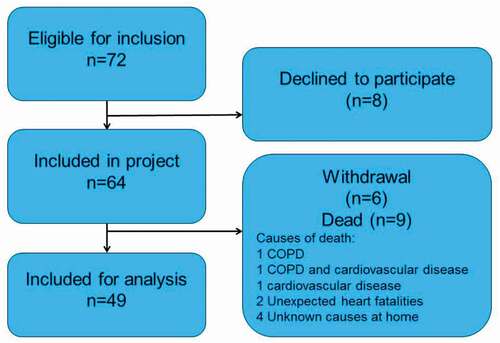 Figure 1. Patient flowchart