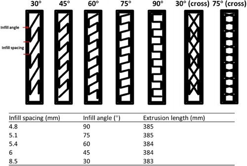 Figure 1. An overview of the rectilinear infill designs (60 mm × 10 mm × 10 mm): top view of the infill structure, infill spacing, infill angles, and their corresponding extrusion length.