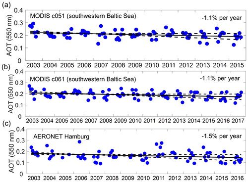 Fig. 11. Time series of monthly median AOT (blue circles) for (a) MODIS c051 and (b) MODIS c061 over the swBS, as well as for (c) AERONET site in Hamburg. Trend values in percent per year have been obtained from the slopes of the black solid lines. The dashed lines denote the 95% confidence interval for the slope. More statistic results are present in Tables 2 and 3.