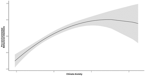 Figure 1. Curvilinear relationship between climate anxiety and pro-environmental behavioral intentions.