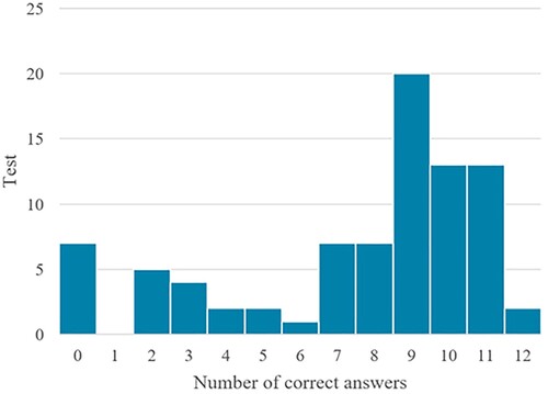 Figure 9: Number of correct answers per test Source: Authors