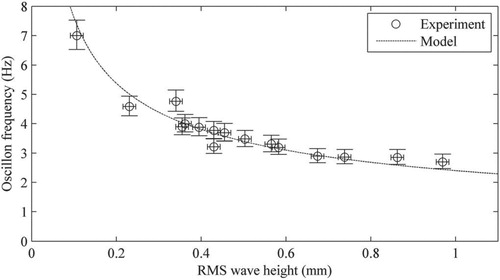 Figure 8 Comparison between the measured values (markers) of the surface oscillation frequency for different conditions and the modelled data (dashed line). (Nichols et al., Citation2016)