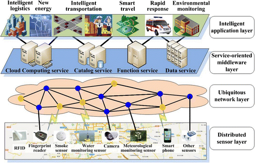 Figure 1. A framework of the smart city based on the Internet of Things