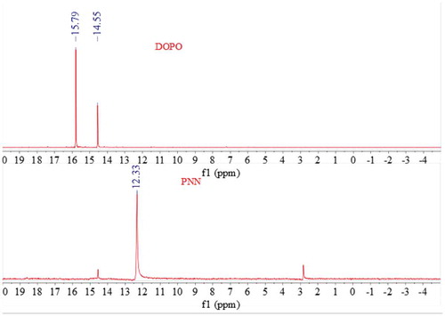 Figure 3. 31P NMR spectra of DOPO (a) and PNN2 (b).