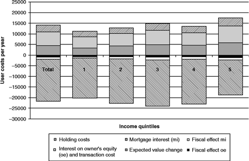Figure 1 Composition of annual user costs (Euro) of Flemish owner-occupiers according to quintile of equivalent income, 2005. Source: Flemish Housing Survey (2005).