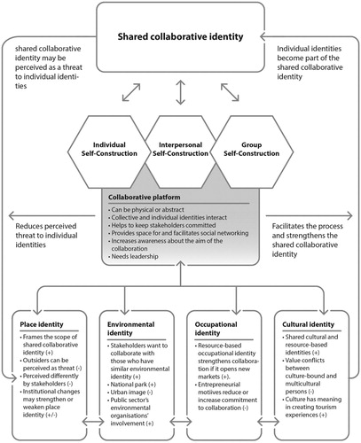 Figure 2. The process of shared collaborative identity creation in a post-communist tourism environment.