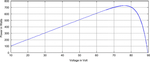 Figure 7. P–V characteristics of PV module.