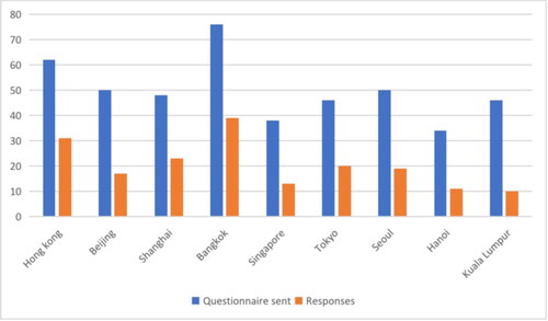 Figure 2. City-wise sample frame. Source: Authors.