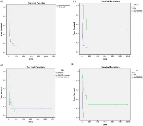 Figure 2. (A) Overall survival curves of patients with NK/T-LAHS. (B) Survival curves of NK/T-LAHS patients undergoing allogeneic hematopoietic stem cell transplantation vs. without allogeneic hematopoietic stem cell transplantation. (C) Survival curves of NK/T-LAHS patients with EBV-positive vs. EBV-negative peripheral blood. (D) Survival curves of NK/T-LAHS patients who achieved OR remission with initial induction therapy or those who did not achieve OR after initial induction therapy.