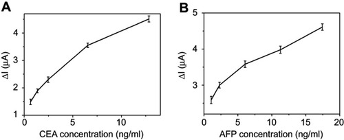 Figure 9 The human serum detection results of different tumor markers. (A) The human serum detection results with different CEA concentrations. (B) The human serum detection results with different AFP concentrations.
