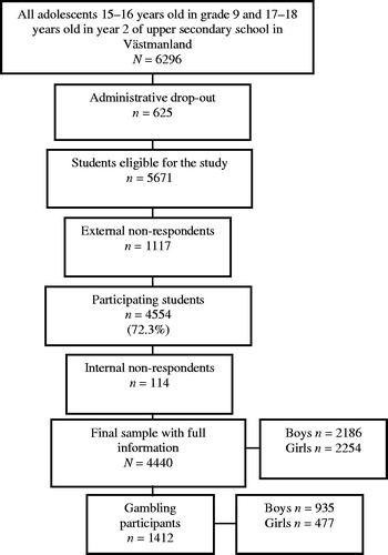 Figure 1. Flow chart of the study population. Administrative drop-out refers to students from classes or schools that did not participate in SALVe 2012. External non-respondents are students who were absent on the day of data collection and did not return their questionnaire by mail or who declined to participate. Those who did not sufficiently complete the questions for the present study were referred to as ‘internal non-respondents’.