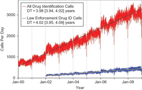 Fig. 2. Drug Identification and Law Enforcement Drug Identification Calls by Day since January 1, 2000.Line shows least-squares linear regression, DT = doubling time from the slope of the linear regression of the log-calls/day and 90% confidence interval.