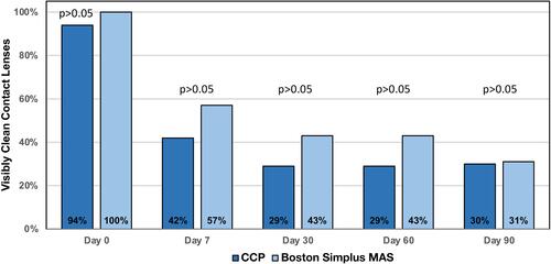 Figure 5 Percent of visibly clean contact lenses at each visit over 90 days. The percentage of lenses that were visibly clean was not significantly different between the CCP/AOSEPT with HydraGlyde and the MAS control groups at the p = 0.05 level, nor were the levels for film deposits, crystalline deposits, and area of the lens covered by deposits.