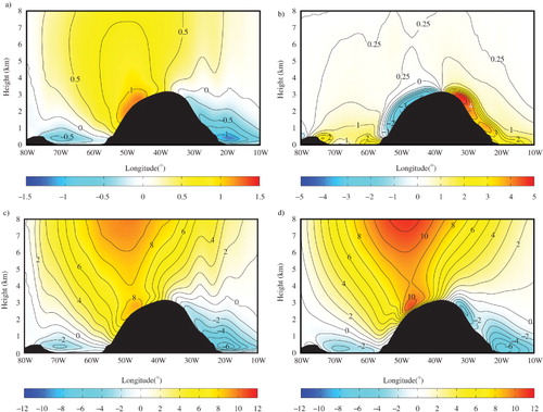 Fig. 11 Zonal cross-section of the flow along 72°N from the ERA-I for the winter mean (DJF) flow: (a) the zonal derivative of the pressure field (mb/100 km); (b) the zonal derivative of the temperature field (K/100 km); (c) the meridional component of the geostrophic wind (m/s); and (d) the meridional component of the wind (m/s).
