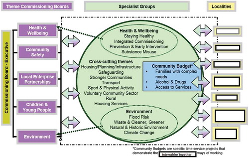 Figure 1. The adopted IC 2012 structure. Source: roadmap (Internshire County Council) 2011, 4 (The right-hand column, representing the Districts, has been anonymized).