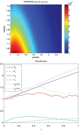 Figure 3. We apply U(x,1.0)=1x2+x2,E(x,1.0)=2x3−2x, where ϵ=1.0 and the starting points are (x,v)T=(1.0,1.0)T. The upper figure presents the contours of the impact oscillator with the multiscale solution of the Hamiltonian Splitting (multiscale solution (x,v)T=(x0,v0)T+ϵ(x1,v1)T). The lower figure presents a relaxation of the impact oscillator with the multiscale solution of the Hamiltonian Splitting with ϵ=1.0. The labels of the y-axis are dimensionless quantities of the positions x0,x1 and the velocities v0,v1.