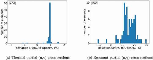 Fig. 6. Relative deviation of partial (n,γ) cross sections for a drum filled with lead computed with SPARC in comparison to OpenMC.