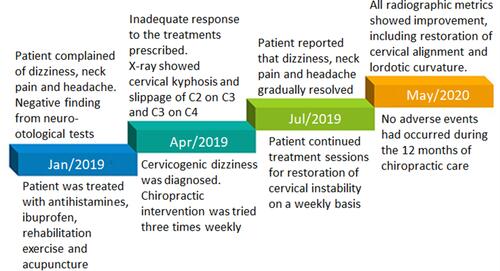 Figure 2 Clinical timeline of the presenting case.