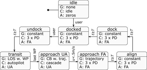 Figure 3. Mission state diagram. Each state has its own guidance (G), controller (C) and allocator (A), which are treated in more detail in Section 4. The approach phase is split in an under-actuated (UA) part and a fully-actuated (FA) part.