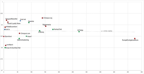 Figure 3. Posting inequality (Gini coefficients) by median number of posts per day in extremist forums.