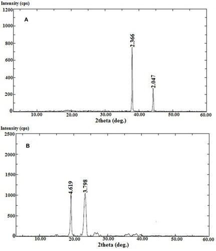 Figure 6 XRD of (A). GTM and (B). optimized gentamycin chitosan nanoparticles (GTM-CHNPopt).