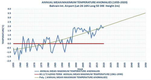 Figure 6. The annual variation of the long-term average maximum temperature anomalies of the years from 1955 up to 2022. The curve is represented by the following equation: y=−0.00000214x3+0.00048514x2+0.01731140x−0.69751457, r =0.7392.