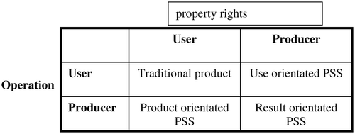 Figure 1. Re-allocation of property rights and operation.