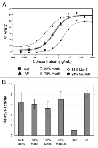 Figure 5. ADCC activity of mAb1 using peripheral blood mononuclear cells (PBMCs) from healthy donors as effector cells. (A) Percentage of ADCC measured at different concentrations of mAb1 for different levels of high mannose, 100% complex-afucosyl (AF), and complex-fucosylated (Ref) glycoforms. The data are shown as an average from duplicate experiments. (B) EC50 of the different glycoforms extracted from (A), and then normalized to reference.