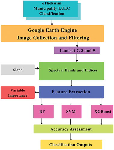 Figure 3. The overall framework used to perform RF, SVM, and XGBoost LULC classifications.