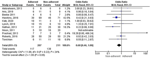 Figure 3 Calculation of sex of pediatric patients with obstructive sleep apnea on adherence of a continuous positive airway pressure machine.Citation40–49,Citation51