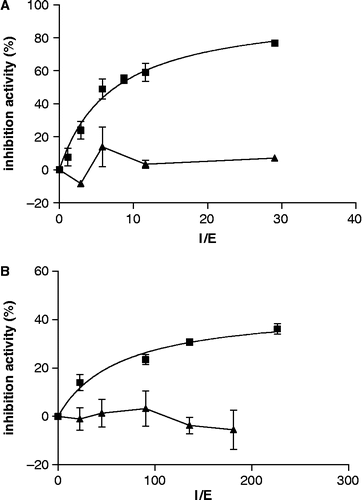 Figure 6.  Inhibition activity measurements of rTLXI (▪) and rTLXI[H22A] (▴) towards XynI (A) and ExlA (B) as a function of molar ratio (I/E). 1.0 unit of XynI or ExlA, respectively, was added to different amounts of rTLXI/ rTLXI[H22A] at pH 5.0 and the corresponding inhibition activity was determined using Xylazyme AX tablets as substrate.