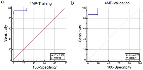 Figure 4 Receiver operating characteristic curve (ROC) of the prediction model developed in the training (a) and validation (b) cohorts.